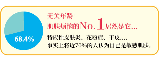 无关年龄,肌肤烦恼的No.1居然是敏感肌肤!特应性皮肤炎、花粉症、干皮….
事实上将近70%的人认为自己是敏感肌肤!