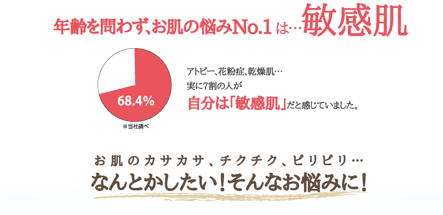 年齢を問わず、お肌の悩みNo.1は敏感肌