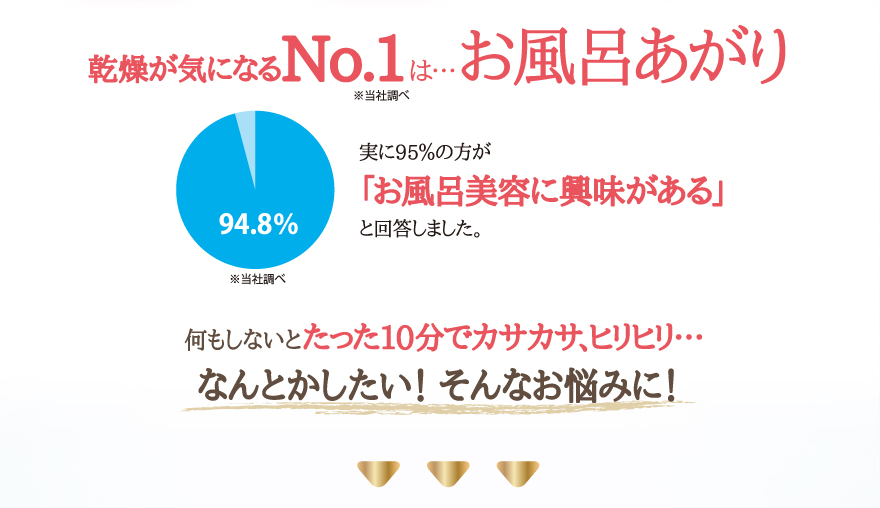 乾燥が気になるNo.1は…お風呂あがり