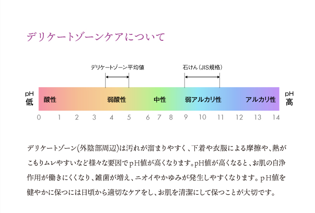 デリケートゾーンケアについて