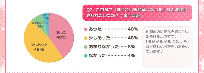 ご自身で「ほうれい線が薄くなった」など変化は見られましたか？