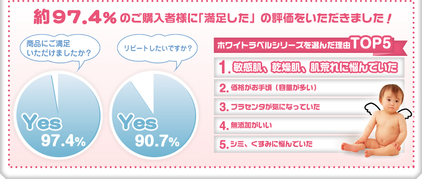 約97.4％のご購入者様に「満足した」の評価をいただきました！